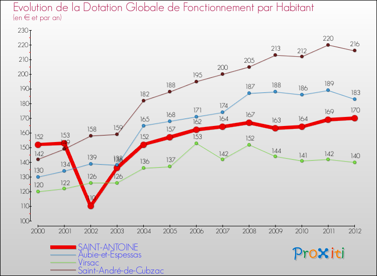 Evolution et montant de la dotation globale de fonctionnement par Habitant pour SAINT-ANTOINE et les communes proches Comparaison des dotations globales de fonctionnement par habitant pour SAINT-ANTOINE et les communes voisines