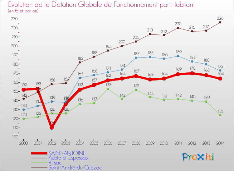 Evolution et montant de la dotation globale de fonctionnement par Habitant pour SAINT-ANTOINE et les communes proches de 2000 à 2014. Comparaison des dotations globales de fonctionnement par habitant pour SAINT-ANTOINE et les communes voisines de 2000 à 2014.