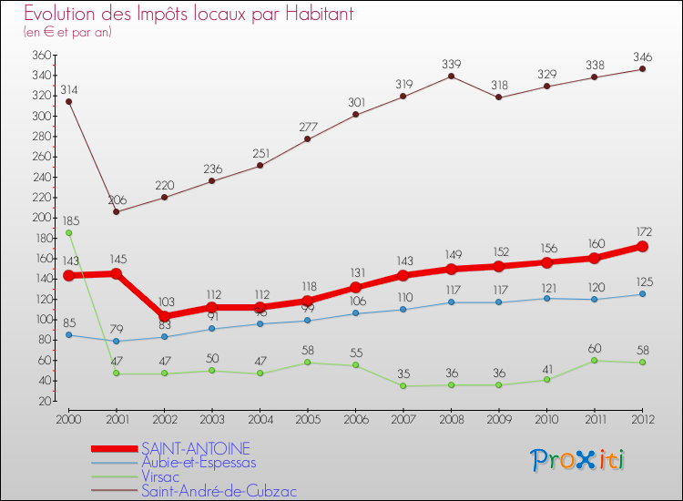 Evolution et montant des impôts locaux par Habitant pour SAINT-ANTOINE et les communes proches Comparaison des impôts locaux par habitant pour SAINT-ANTOINE et les communes voisines