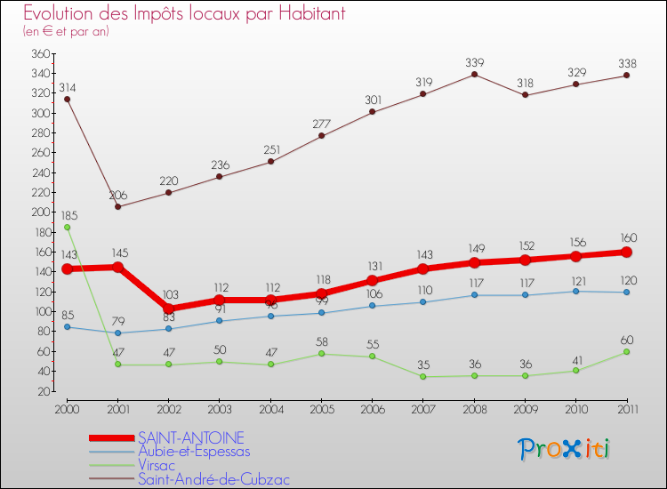 Evolution et montant des impôts locaux par Habitant pour SAINT-ANTOINE et les communes proches Comparaison des impôts locaux par habitant pour SAINT-ANTOINE et les communes voisines