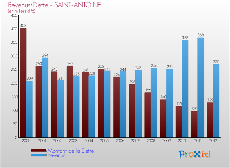 Evolution comparée de la dette et des revenus pour la commune de SAINT-ANTOINE de 2000 à 2012 Comparaison de la dette et des revenus pour SAINT-ANTOINE de 2000 à 2012