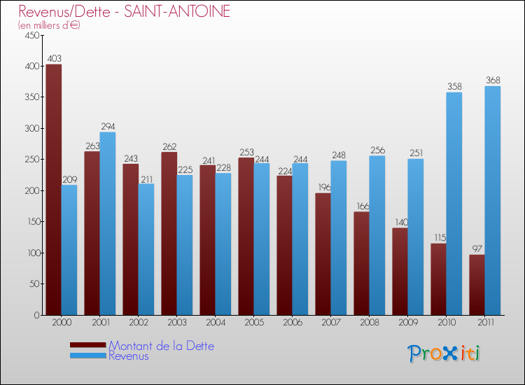 Evolution comparée de la dette et des revenus pour la commune de SAINT-ANTOINE de 2000 à 2011 Comparaison de la dette et des revenus pour SAINT-ANTOINE de 2000 à 2011