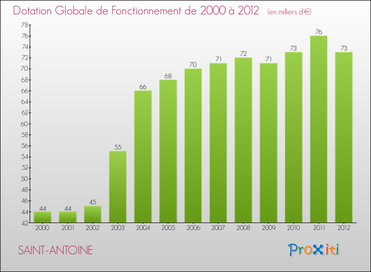 Evolution du montant de la Dotation Globale de Fonctionnement pour la commune de SAINT-ANTOINE de 2000 à 2012 Evolution du montant de la Dotation Globale de Fonctionnement pour SAINT-ANTOINE de 2000 à 2012