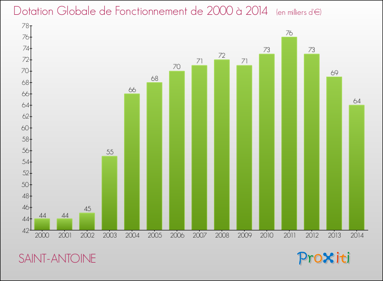 Evolution du montant de la Dotation Globale de Fonctionnement pour la commune de SAINT-ANTOINE de 2000 à 2014 Evolution du montant de la Dotation Globale de Fonctionnement pour SAINT-ANTOINE de 2000 à 2014
