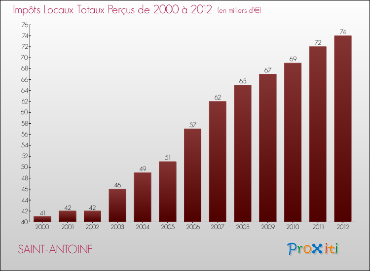 Evolution des Impôts Locaux pour la commune de SAINT-ANTOINE de 2000 à 2012 Evolution des Impôts Locaux pour SAINT-ANTOINE de 2000 à 2012