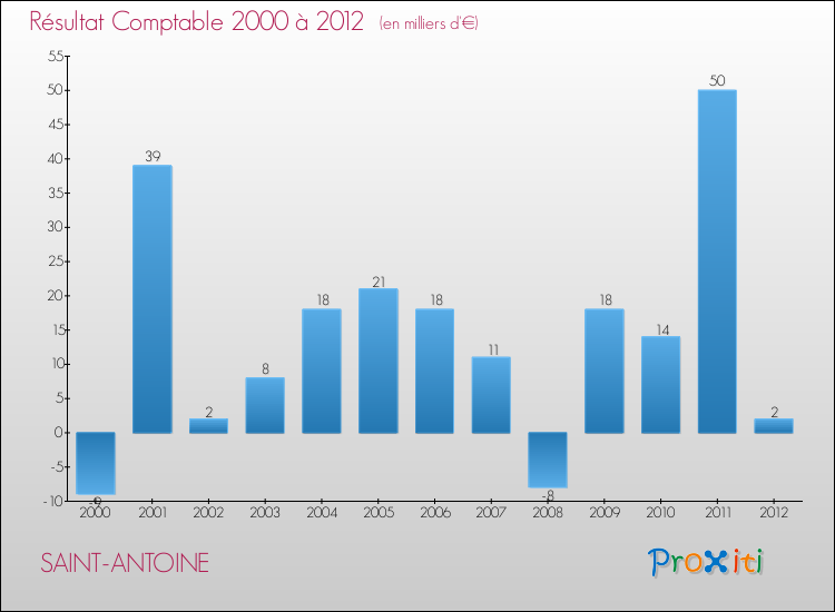 Evolution du résultat comptable pour la commune de SAINT-ANTOINE de 2000 à 2012 Evolution du résultat comptable pour SAINT-ANTOINE de 2000 à 2012