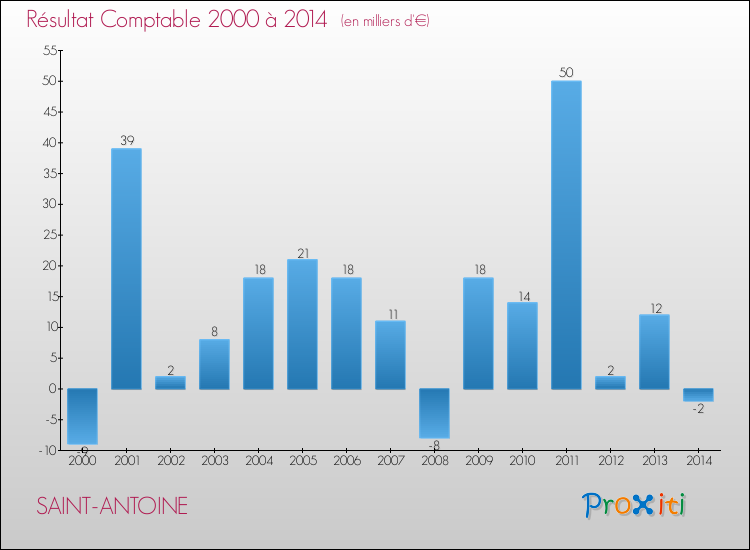 Evolution du résultat comptable pour la commune de SAINT-ANTOINE de 2000 à 2014 Evolution du résultat comptable pour SAINT-ANTOINE de 2000 à 2014