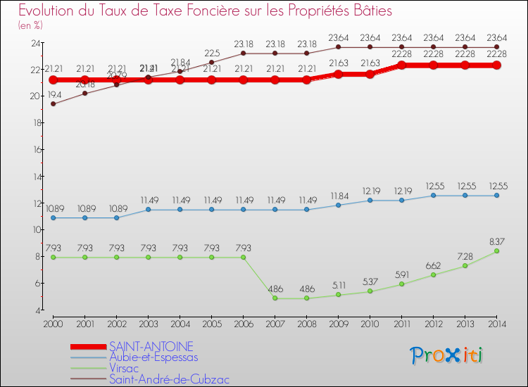 Evolution du taux de la taxe foncière sur le bati pour SAINT-ANTOINE et les communes proches de 2000 à 2014 Comparaison des taux de taxe foncière sur le bati pour SAINT-ANTOINE et les communes voisines de 2000 à 2014