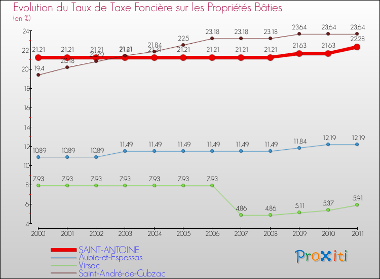 Evolution du taux de la taxe foncière sur le bati pour SAINT-ANTOINE et les communes proches Comparaison des taux de taxe foncière sur le bati pour SAINT-ANTOINE et les communes voisines