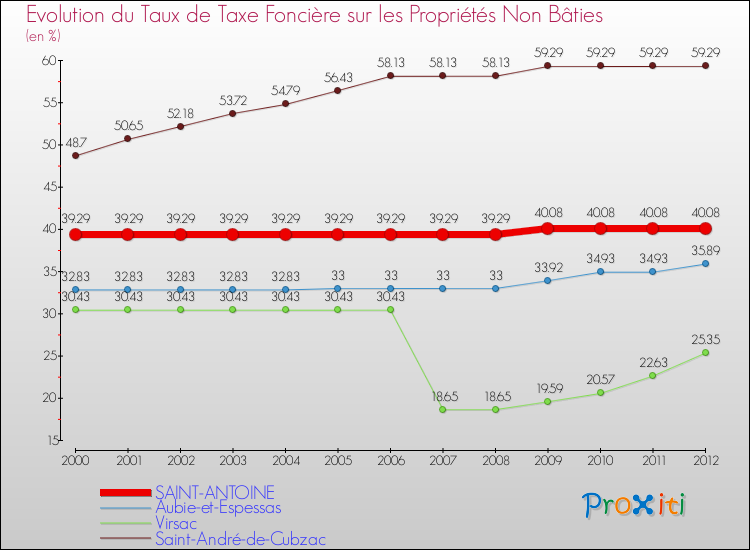 Evolution du taux de la taxe foncière sur les immeubles et terrains non batis pour SAINT-ANTOINE et les communes proches de 2000 à 2012 Comparaison des taux de la taxe foncière sur les immeubles et terrains non batis pour SAINT-ANTOINE et les communes voisines de 2000 à 2012