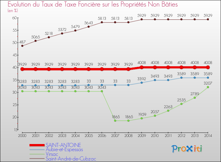 Evolution du taux de la taxe foncière sur les immeubles et terrains non batis pour SAINT-ANTOINE et les communes proches de 2000 à 2014 Comparaison des taux de la taxe foncière sur les immeubles et terrains non batis pour SAINT-ANTOINE et les communes voisines de 2000 à 2014
