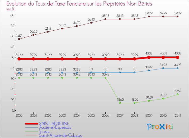 Evolution du taux de la taxe foncière sur les immeubles et terrains non batis pour SAINT-ANTOINE et les communes proches Comparaison des taux de la taxe foncière sur les immeubles et terrains non batis pour SAINT-ANTOINE et les communes voisines