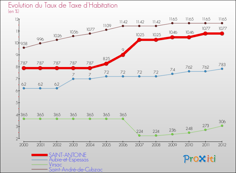 Evolution du taux de la taxe d'habitation pour SAINT-ANTOINE et les communes proches Comparaison des taux de la taxe d'habitation pour SAINT-ANTOINE et les communes voisines