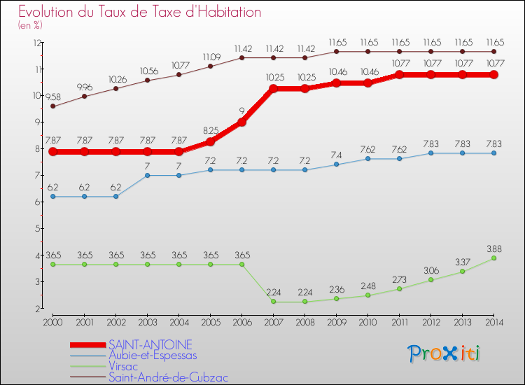 Evolution du taux de la taxe d'habitation pour SAINT-ANTOINE et les communes proches de 2000 à 2014 Comparaison des taux de la taxe d'habitation pour SAINT-ANTOINE et les communes voisines de 2000 à 2014