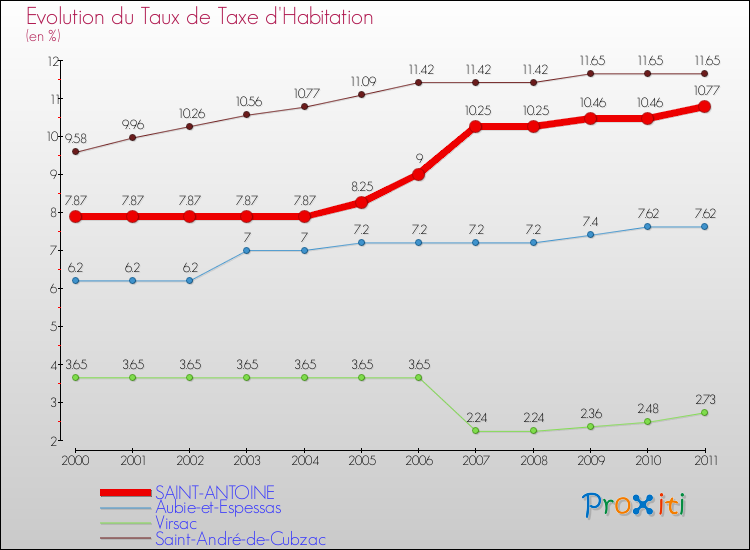 Evolution du taux de la taxe d'habitation pour SAINT-ANTOINE et les communes proches Comparaison des taux de la taxe d'habitation pour SAINT-ANTOINE et les communes voisines