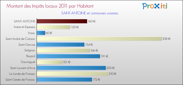 Montant des impôts locaux par Habitant pour SAINT-ANTOINE et les communes proches Comparaison des impôts locaux par habitant pour SAINT-ANTOINE et les communes voisines
