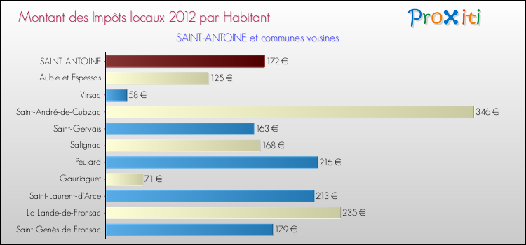 Montant des impôts locaux par Habitant pour SAINT-ANTOINE et les communes proches Comparaison des impôts locaux par habitant pour SAINT-ANTOINE et les communes voisines