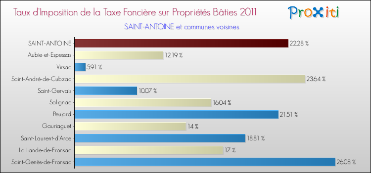 Taux d'imposition de la taxe foncière sur le bati 2011 pour SAINT-ANTOINE et les communes proches Comparaison des taux d'imposition de la taxe foncière sur le bati 2011 pour SAINT-ANTOINE et les communes voisines
