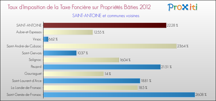 Taux d'imposition de la taxe foncière sur le bati 2012 pour SAINT-ANTOINE et les communes proches Comparaison des taux d'imposition de la taxe foncière sur le bati 2012 pour SAINT-ANTOINE et les communes voisines