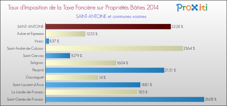Taux d'imposition de la taxe foncière sur le bati 2014 pour SAINT-ANTOINE et les communes proches Comparaison des taux d'imposition de la taxe foncière sur le bati 2014 pour SAINT-ANTOINE et les communes voisines