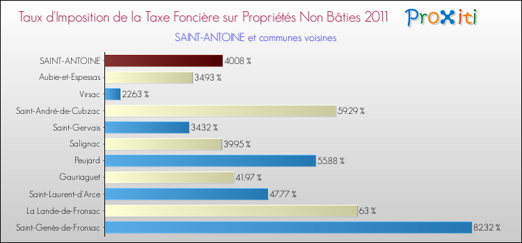 Taux d'imposition de la taxe foncière sur les immeubles et terrains non batis 2011 pour SAINT-ANTOINE et les communes proches Comparaison des taux d'imposition de la taxe foncière sur les immeubles et terrains non batis 2011 pour SAINT-ANTOINE et les communes voisines