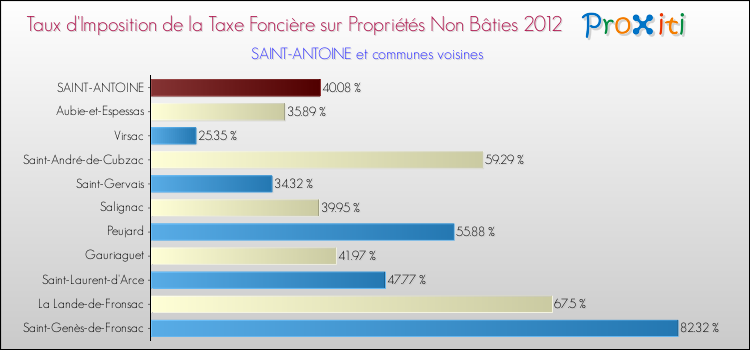 Taux d'imposition de la taxe foncière sur les immeubles et terrains non batis 2012 pour SAINT-ANTOINE et les communes proches Comparaison des taux d'imposition de la taxe foncière sur les immeubles et terrains non batis 2012 pour SAINT-ANTOINE et les communes voisines