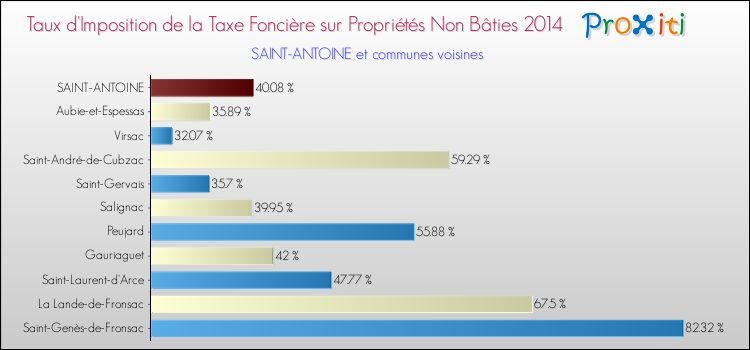 Taux d'imposition de la taxe foncière sur les immeubles et terrains non batis 2014 pour SAINT-ANTOINE et les communes proches Comparaison des taux d'imposition de la taxe foncière sur les immeubles et terrains non batis 2014 pour SAINT-ANTOINE et les communes voisines