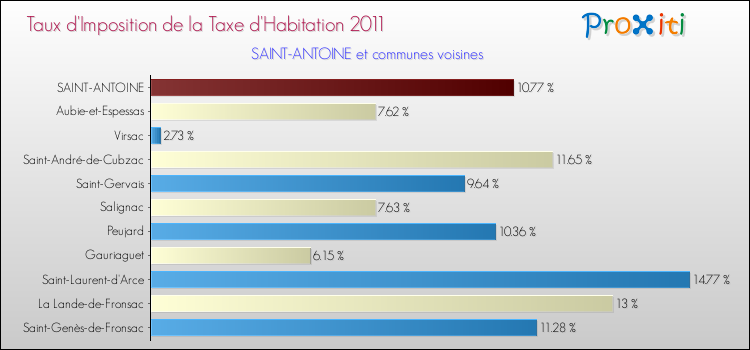 Taux d'imposition de la taxe d'habitation 2011 pour SAINT-ANTOINE et les communes proches Comparaison des taux d'imposition de la taxe d'habitation 2011 pour SAINT-ANTOINE et les communes voisines