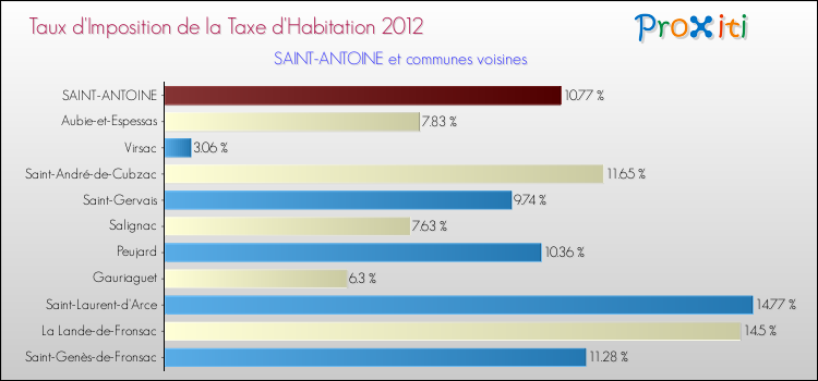Taux d'imposition de la taxe d'habitation 2012 pour SAINT-ANTOINE et les communes proches Comparaison des taux d'imposition de la taxe d'habitation 2012 pour SAINT-ANTOINE et les communes voisines