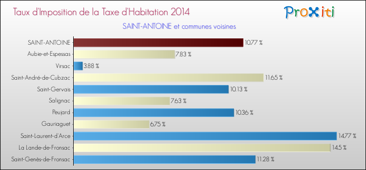 Taux d'imposition de la taxe d'habitation 2014 pour SAINT-ANTOINE et les communes proches Comparaison des taux d'imposition de la taxe d'habitation 2014 pour SAINT-ANTOINE et les communes voisines
