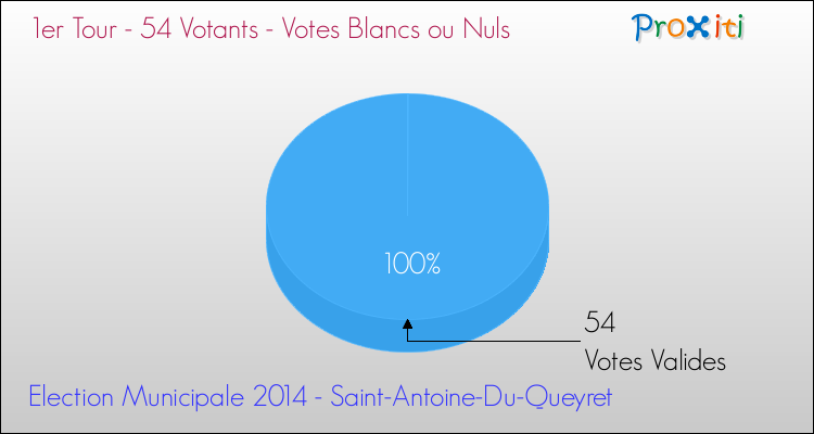 Elections Municipales 2014 - Votes blancs ou nuls au 1er Tour pour la commune de Saint-Antoine-Du-Queyret