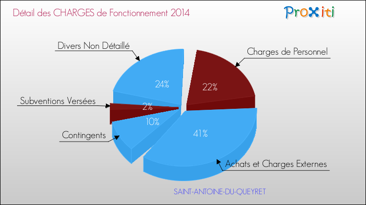 Décomposition des Charges de Fonctionnement 2014 de la commune de SAINT-ANTOINE-DU-QUEYRET Charges de Fonctionnement 2014 pour la commune de SAINT-ANTOINE-DU-QUEYRET