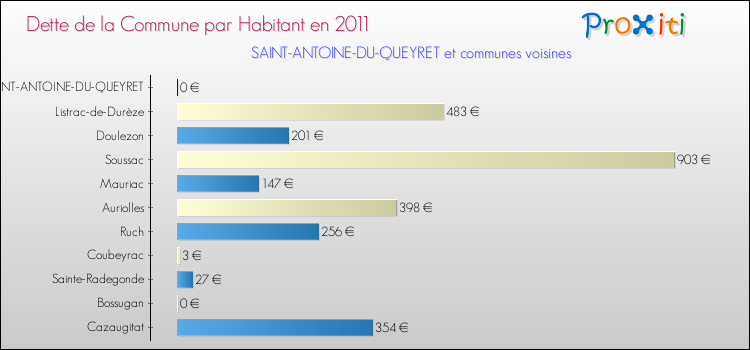 Dette par habitant de la commune en 2011 pour SAINT-ANTOINE-DU-QUEYRET et les communes proches Comparaison de la dette par habitant de la commune en 2011 pour SAINT-ANTOINE-DU-QUEYRET et les communes voisines