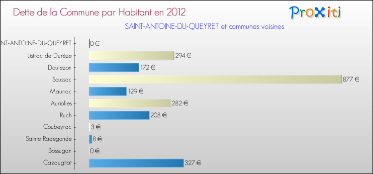 Dette par habitant de la commune en 2012 pour SAINT-ANTOINE-DU-QUEYRET et les communes proches Comparaison de la dette par habitant de la commune en 2012 pour SAINT-ANTOINE-DU-QUEYRET et les communes voisines