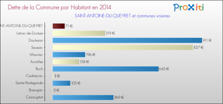 Dette par habitant de la commune en 2014 pour SAINT-ANTOINE-DU-QUEYRET et les communes proches Comparaison de la dette par habitant de la commune en 2014 pour SAINT-ANTOINE-DU-QUEYRET et les communes voisines