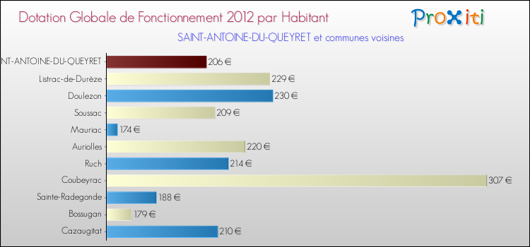 Montant des dotations globales de fonctionnement DGF par Habitant pour SAINT-ANTOINE-DU-QUEYRET et les communes proches Comparaison des des dotations globales de fonctionnement DGF par habitant pour SAINT-ANTOINE-DU-QUEYRET et les communes voisines