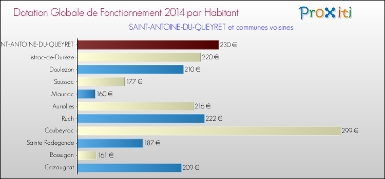 Montant des dotations globales de fonctionnement DGF par Habitant pour SAINT-ANTOINE-DU-QUEYRET et les communes proches en 2014. Comparaison des des dotations globales de fonctionnement DGF par habitant pour SAINT-ANTOINE-DU-QUEYRET et les communes voisines en 2014.