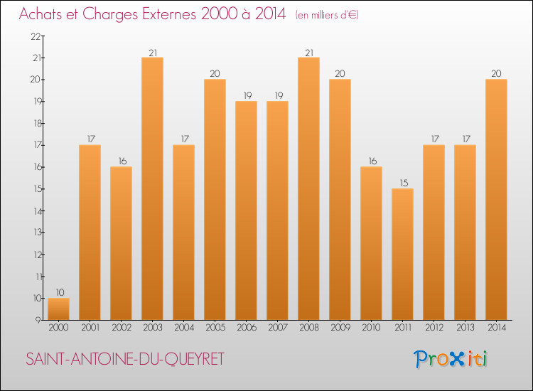 Evolution des Achats et Charges externes pour SAINT-ANTOINE-DU-QUEYRET de 2000 à 2014