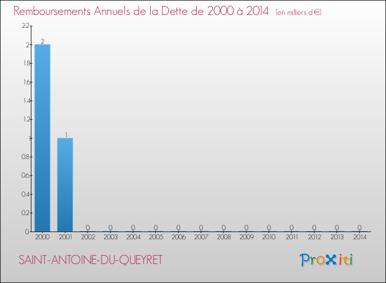 Evolution de l'annuité de la dette pour la commune de SAINT-ANTOINE-DU-QUEYRET de 2000 à 2014 Annuités de la dette pour SAINT-ANTOINE-DU-QUEYRET de 2000 à 2014