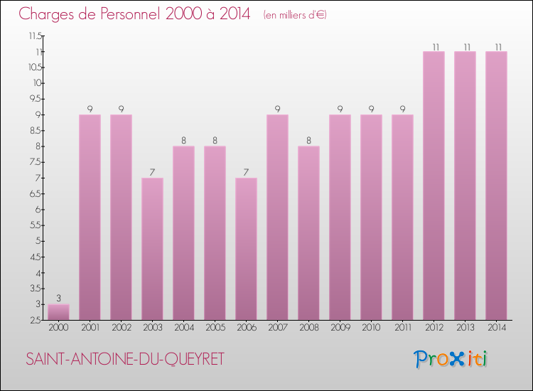 Evolution des dépenses de personnel pour SAINT-ANTOINE-DU-QUEYRET de 2000 à 2014
