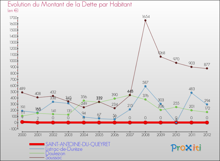 Evolution de la dette par habitant pour la commune de SAINT-ANTOINE-DU-QUEYRET et les communes proches de 2000 à 2012 Comparaison de la dette par habitant pour SAINT-ANTOINE-DU-QUEYRET et les communes voisines de 2000 à 2012