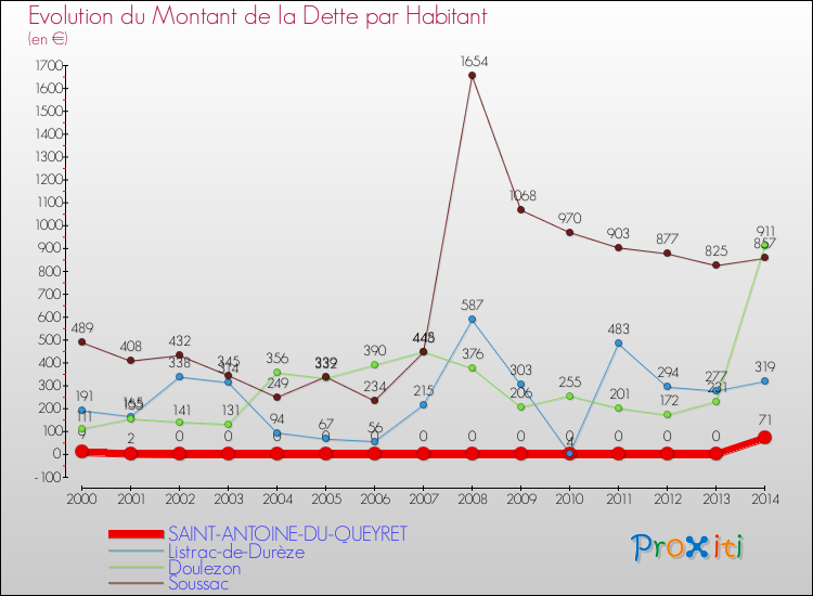 Evolution de la dette par habitant pour la commune de SAINT-ANTOINE-DU-QUEYRET et les communes proches de 2000 à 2014 Comparaison de la dette par habitant pour SAINT-ANTOINE-DU-QUEYRET et les communes voisines de 2000 à 2014