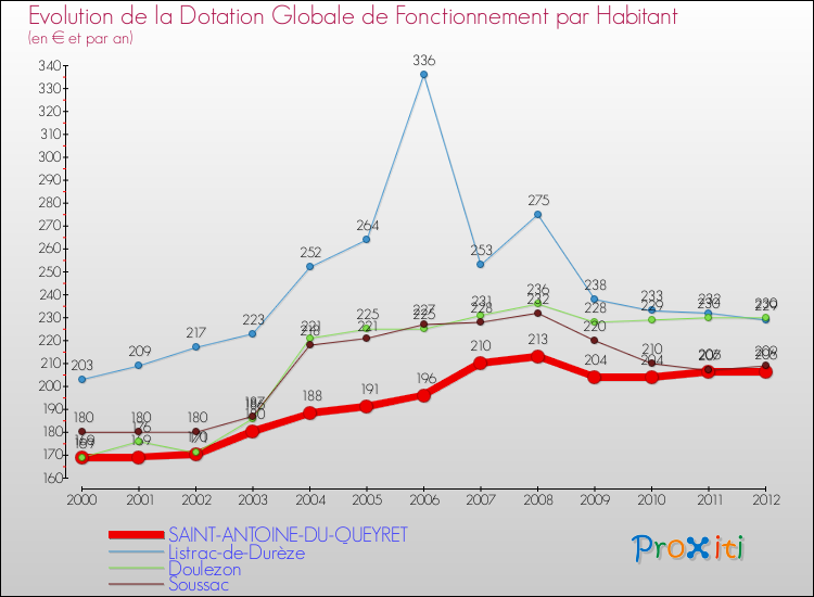 Evolution et montant de la dotation globale de fonctionnement par Habitant pour SAINT-ANTOINE-DU-QUEYRET et les communes proches Comparaison des dotations globales de fonctionnement par habitant pour SAINT-ANTOINE-DU-QUEYRET et les communes voisines