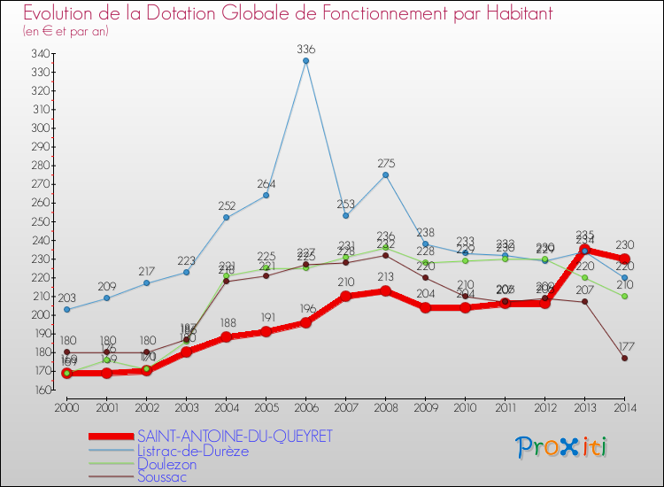 Evolution et montant de la dotation globale de fonctionnement par Habitant pour SAINT-ANTOINE-DU-QUEYRET et les communes proches de 2000 à 2014. Comparaison des dotations globales de fonctionnement par habitant pour SAINT-ANTOINE-DU-QUEYRET et les communes voisines de 2000 à 2014.