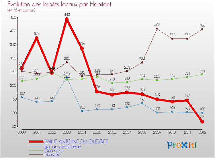 Evolution et montant des impôts locaux par Habitant pour SAINT-ANTOINE-DU-QUEYRET et les communes proches Comparaison des impôts locaux par habitant pour SAINT-ANTOINE-DU-QUEYRET et les communes voisines