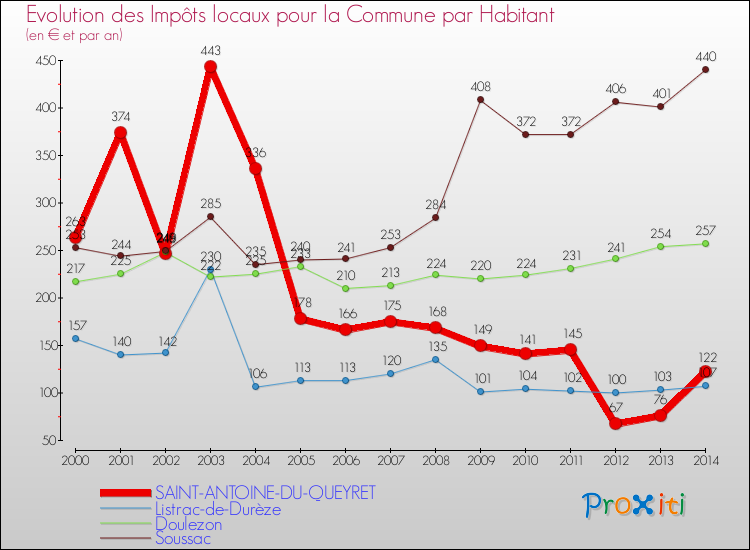 Evolution et montant des impôts locaux par Habitant pour SAINT-ANTOINE-DU-QUEYRET et les communes proches de 2000 à 2014 Comparaison des impôts locaux par habitant pour SAINT-ANTOINE-DU-QUEYRET et les communes voisines de 2000 à 2014