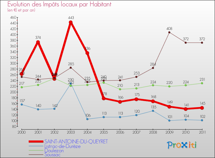 Evolution et montant des impôts locaux par Habitant pour SAINT-ANTOINE-DU-QUEYRET et les communes proches Comparaison des impôts locaux par habitant pour SAINT-ANTOINE-DU-QUEYRET et les communes voisines