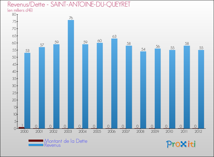 Evolution comparée de la dette et des revenus pour la commune de SAINT-ANTOINE-DU-QUEYRET de 2000 à 2012 Comparaison de la dette et des revenus pour SAINT-ANTOINE-DU-QUEYRET de 2000 à 2012