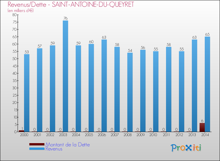 Evolution comparée de la dette et des revenus pour la commune de SAINT-ANTOINE-DU-QUEYRET de 2000 à 2014 Comparaison de la dette et des revenus pour SAINT-ANTOINE-DU-QUEYRET de 2000 à 2014