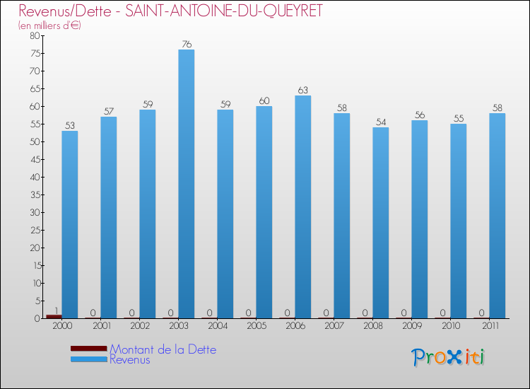 Evolution comparée de la dette et des revenus pour la commune de SAINT-ANTOINE-DU-QUEYRET de 2000 à 2011 Comparaison de la dette et des revenus pour SAINT-ANTOINE-DU-QUEYRET de 2000 à 2011
